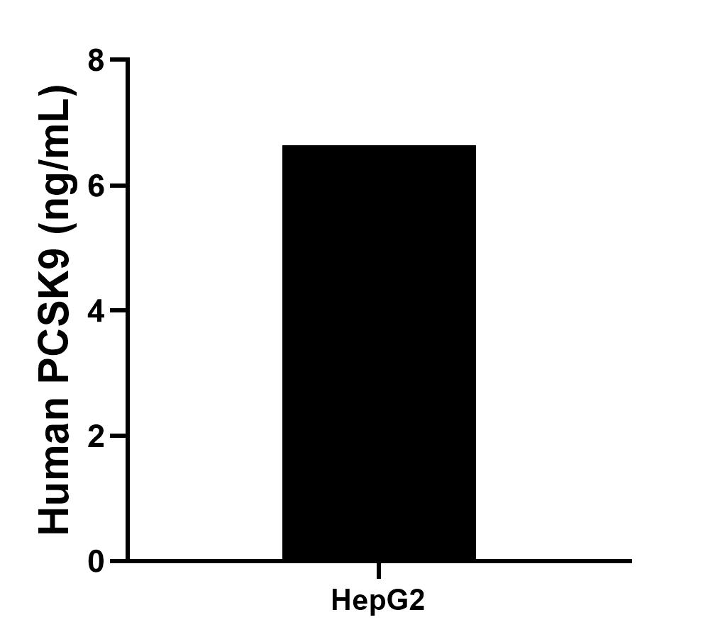 The mean PCSK9 concentration was determined to be 6.6 ng/mL in HepG2 cell extract based on a 2.0 mg/mL extract load.